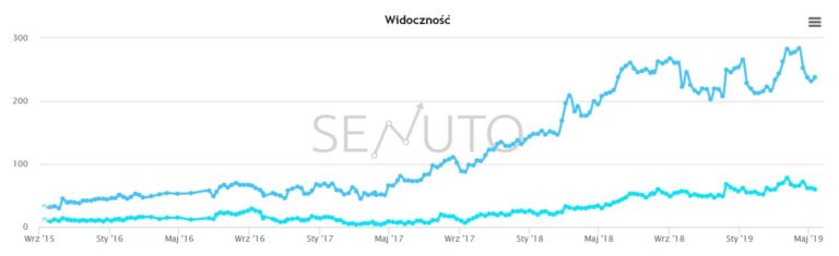 Wykres Senuto - pozycjonowanie strony WWW strony fotografa (home.pl)