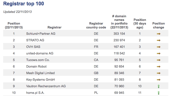 Jesteśmy w pierwszej dziesiątce światowych rejestratorów domen .eu
