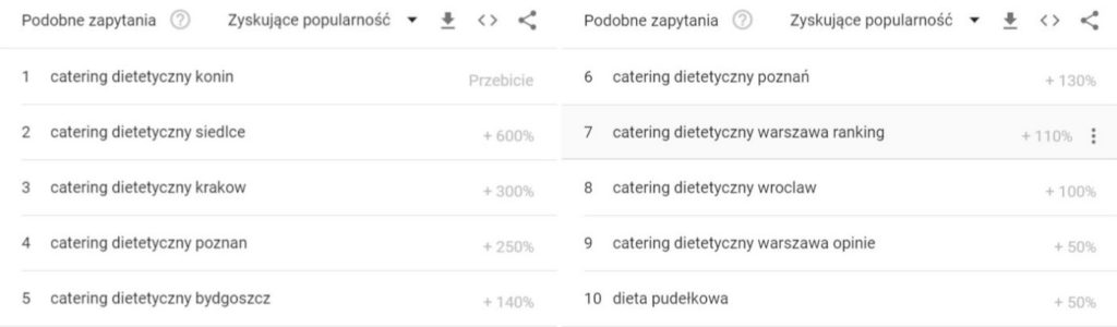 Catering dietetyczny - zainteresowanie w województwach