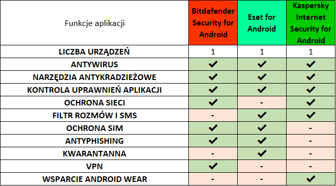 Porównanie aplikacji antywirusowych na Androida