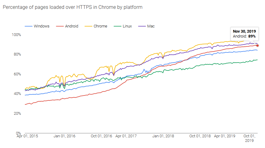 Zabezpieczenie ruchu sieciowego protokołem HTTPS szacowane jest między 85-95% w przeglądarce Chrome