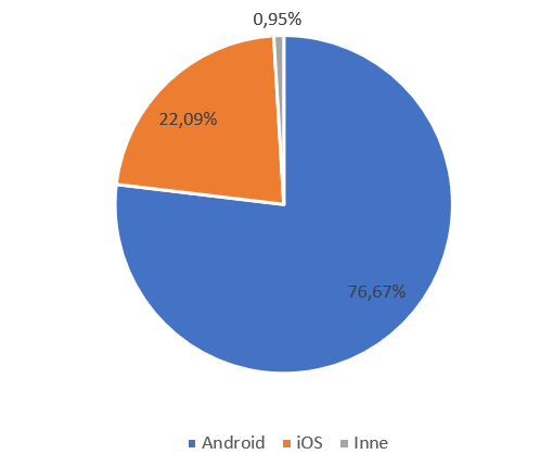 iOS vs Android - udział w rynku smartfonów