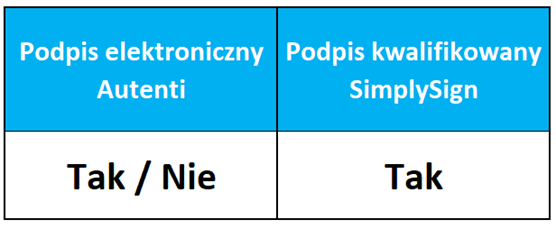 Autenti czy Simplysign - porównanie usług do podpisu kontraktu menadżerskiego