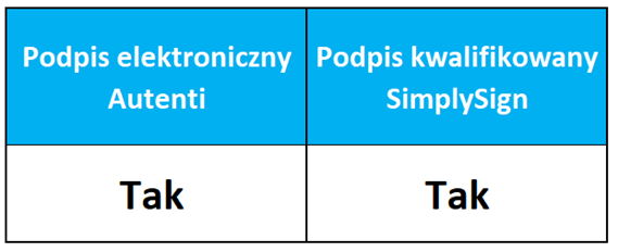 Jakim podpisem elektronicznym podpisać umowę o dzieło bez przeniesienia praw autorskich?