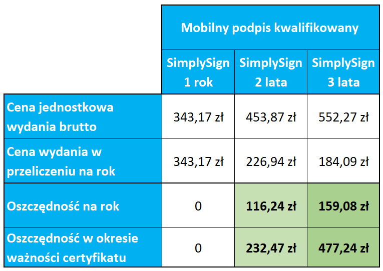 Kalkulacja cen i oszczędności przygotowana na dzień 14.07.2021. Aby sprawdzić aktualne ceny wariantów podpisu mobilnego odwiedź stronę kwalifikowanego certyfikatu SimplySign lub skontaktuj się infolinią home.pl: +48 91 432 55 72.