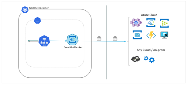 Dzięki usłudze Event Grid na klastrze Kubernetes możesz przekazywać zarejestrowane zdarzenia na platformę Azure w celu dalszego przetwarzania, przechowywania lub wizualizacji.