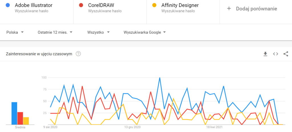 Google Trends - wykres przedstawiający popularność programów graficznych