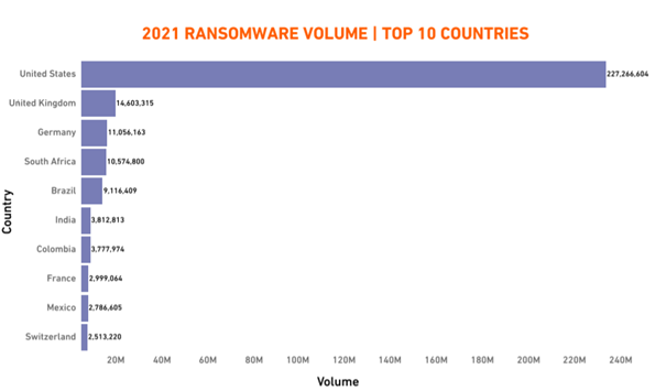 Wykres obrazujący ilość ataków ransomware w TOP 10 krajów, gdzie odnotowano największą ilość ataków. Źródło: raport SonicWall.