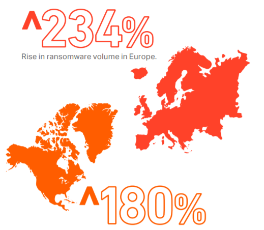 Na przestrzeni 2020 i 2021 roku ilość ataków ransomware w Europie wzrosła o 234%, a w Ameryce Północnej o 180%. Źródło: raport SonicWall.