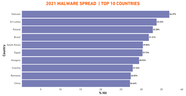 Polska jest trzecim, najbardziej narażonym na ataki ransomware krajem na świecie. Przed Polską większe ryzyko zostało wskazane jedynie dla Wietnamu oraz Sri Lanki. Źródło: raport SonicWall