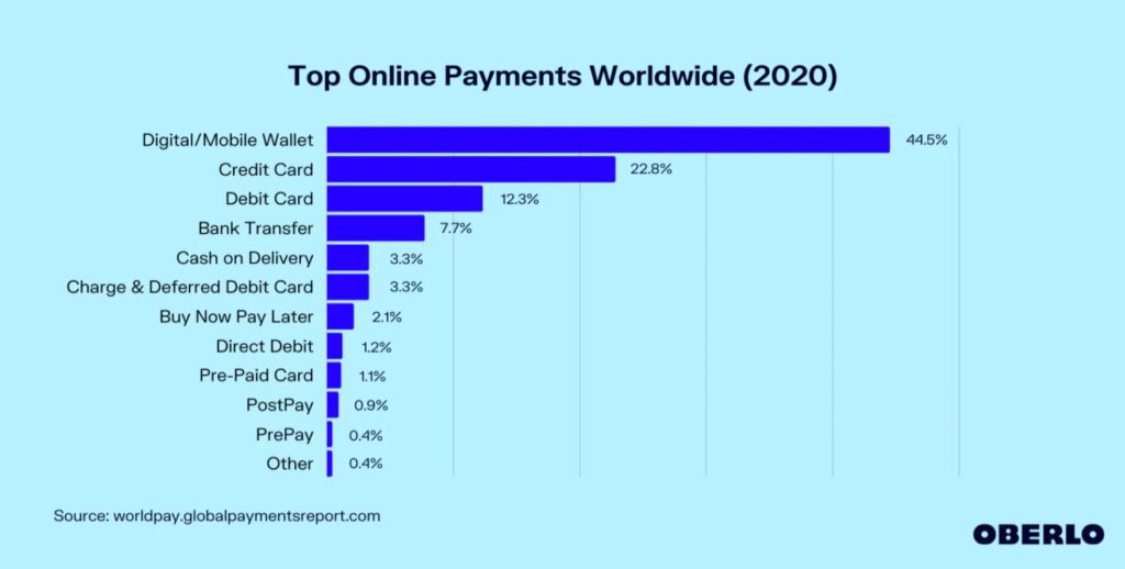 Najczęściej wybierane metody płatności na świecie (2020)