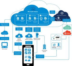 Microsoft Intune - co to jest i jak działa?