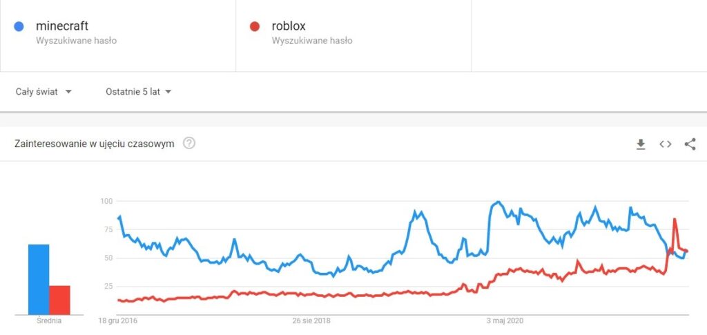 Minecraft czy Roblox? Statyskyki z Google Trends