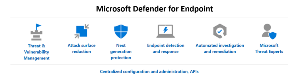 Microsoft (Windows) Defender dor Endpoint - obszary działania i ochrony.