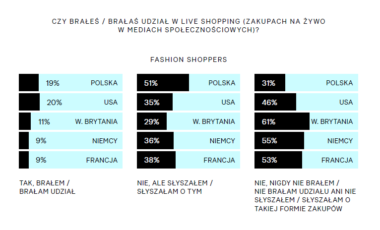 Statystyki sprzedaży podczas transmisji na żywo w social media - Raport Klarna „Modna Polska. Polak nowej generacji na zakupach” (czerwiec, 2022)