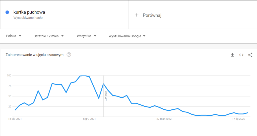 Analiza zainteresowania kurtką puchową w Google Trends