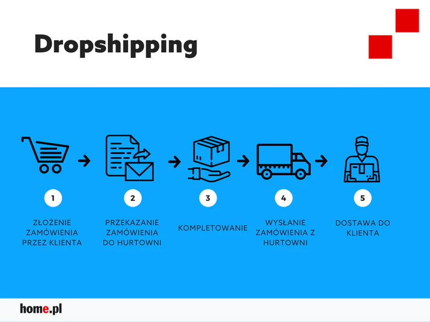 Schemat działania sprzedaży opartej o dropshipping.