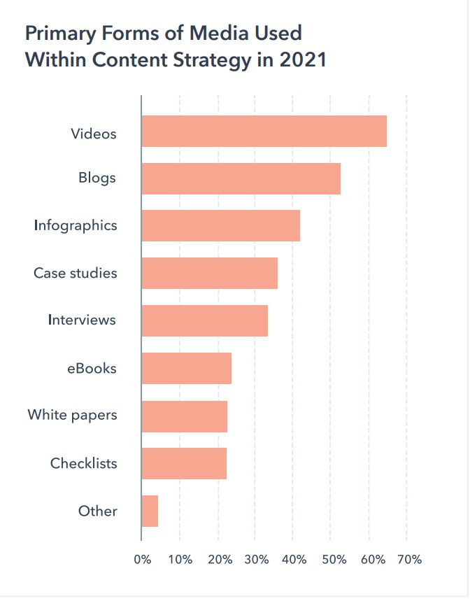 Rodzaj treści użyty w strategii content marketingu - wyniki ankiety