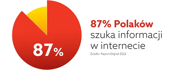 Raport Digital 2022 - ilu Polaków szuka informacji w internecie