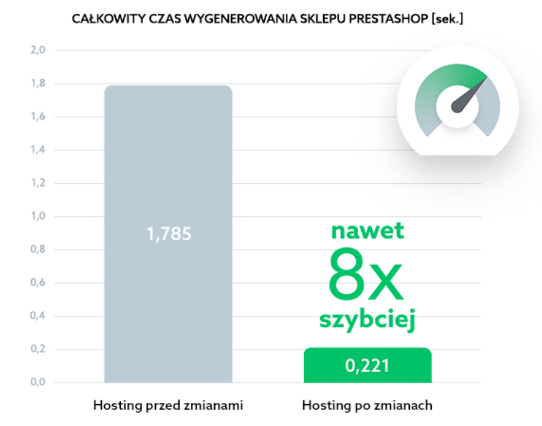 Benchmark przedstawiający szybkość hostingu PrestaShop w home.pl