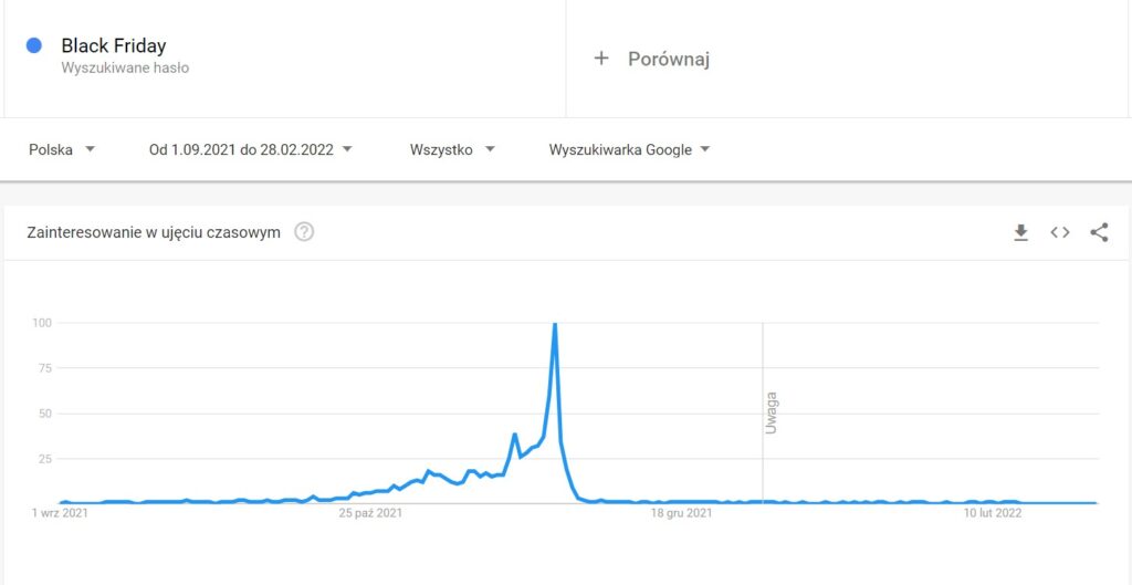 Zainteresowanie promocjami Black Friday w Google Trends