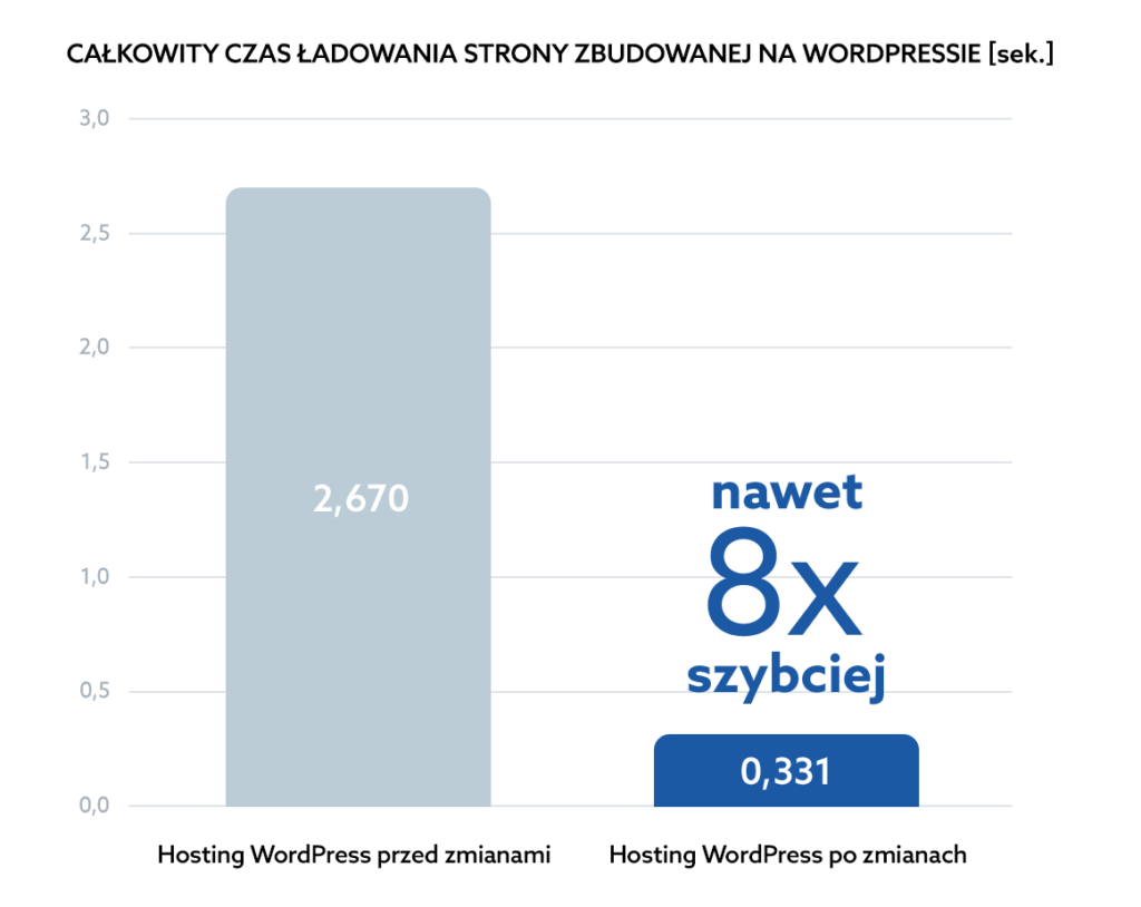 Szybkość działania stron na WordPressie - hosting w home.pl
