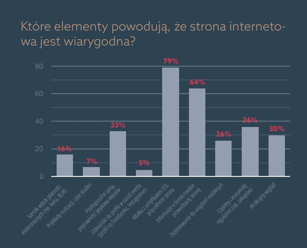 Badanie home.pl - jakie elementy strony powodują, że strona WWW jest wiarygodna?