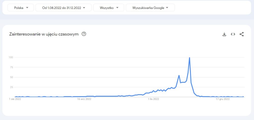 Black Friday w Polsce - zainteresowanie użytkowników w czasie wg Google Trends (dane na 2022 rok)