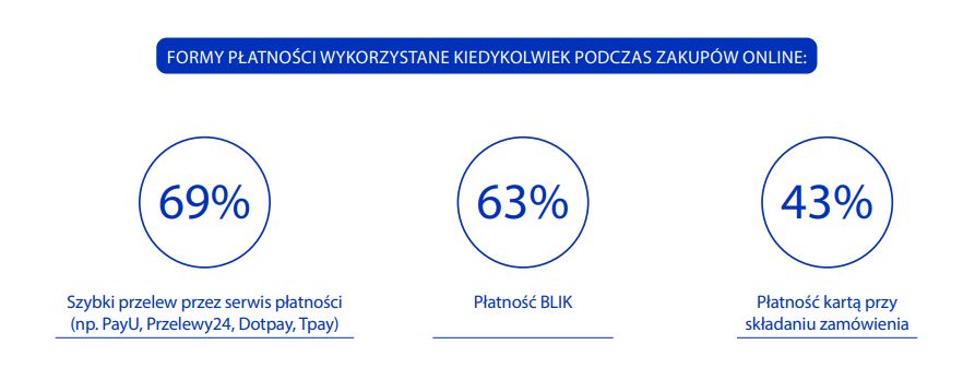 Najpopularniejsze metody płatności w sklepach internetowych w Polsce - dane z raportu Gemius 2023