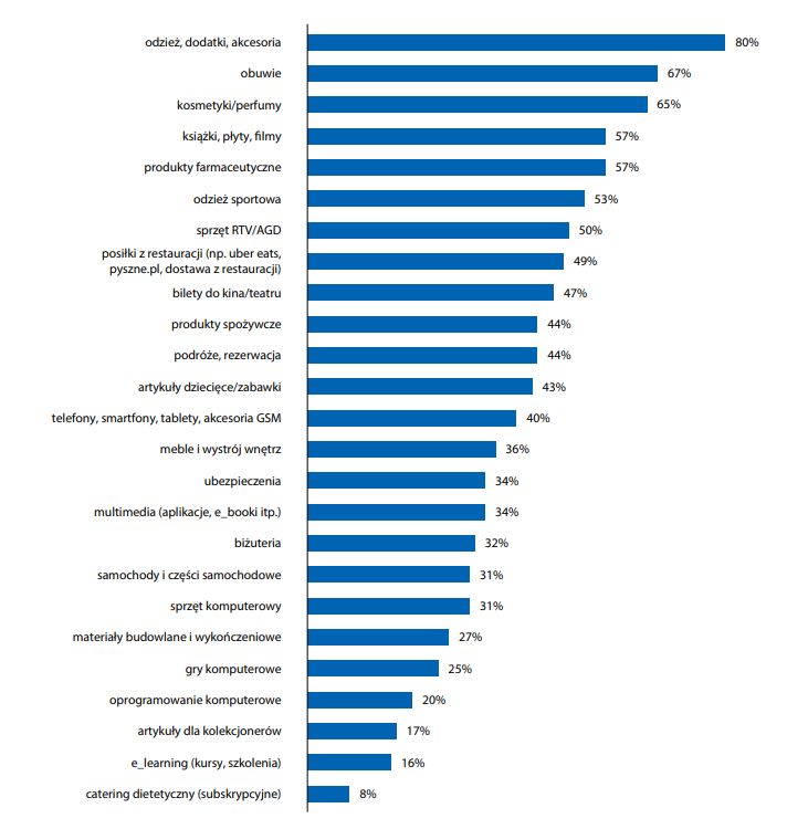 Co Polacy najczęściej kupują w internecie? - dane z raportu Gemius 2023