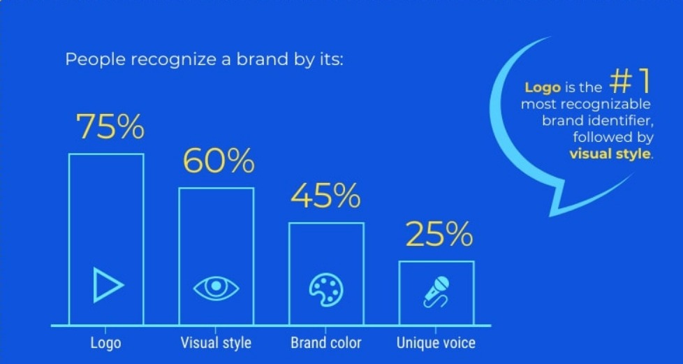 Infografika przedstawiająca statystyki rozpoznawalności różnych elementów wizualnych marki tj. logo, styl, kolory.