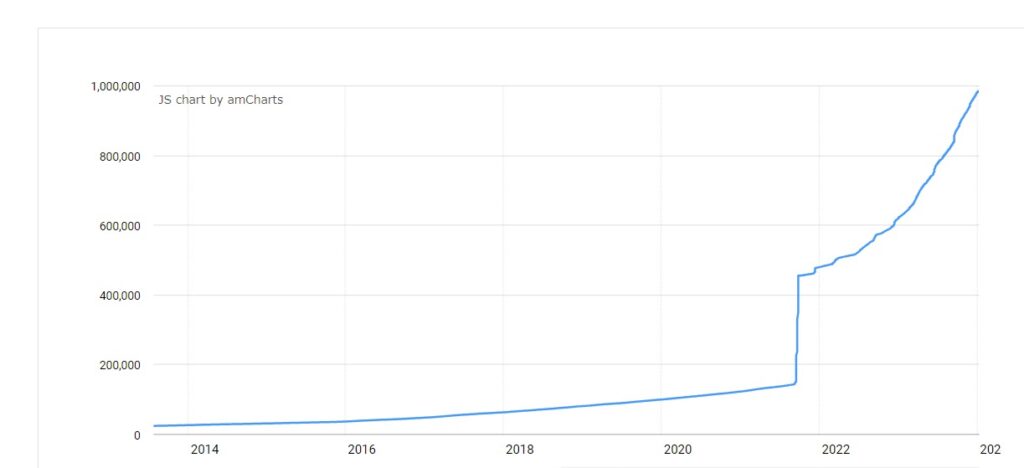 Statystyka rejestracji domen .pro na świecie od 2014 do 2023 roku.