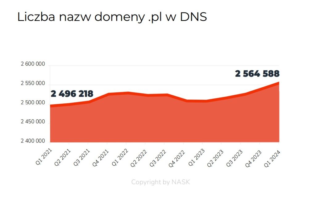 Wykres przedstawiający liczbę polskich domen w rejestrze NASK od Q1 2021 do Q1 2024.