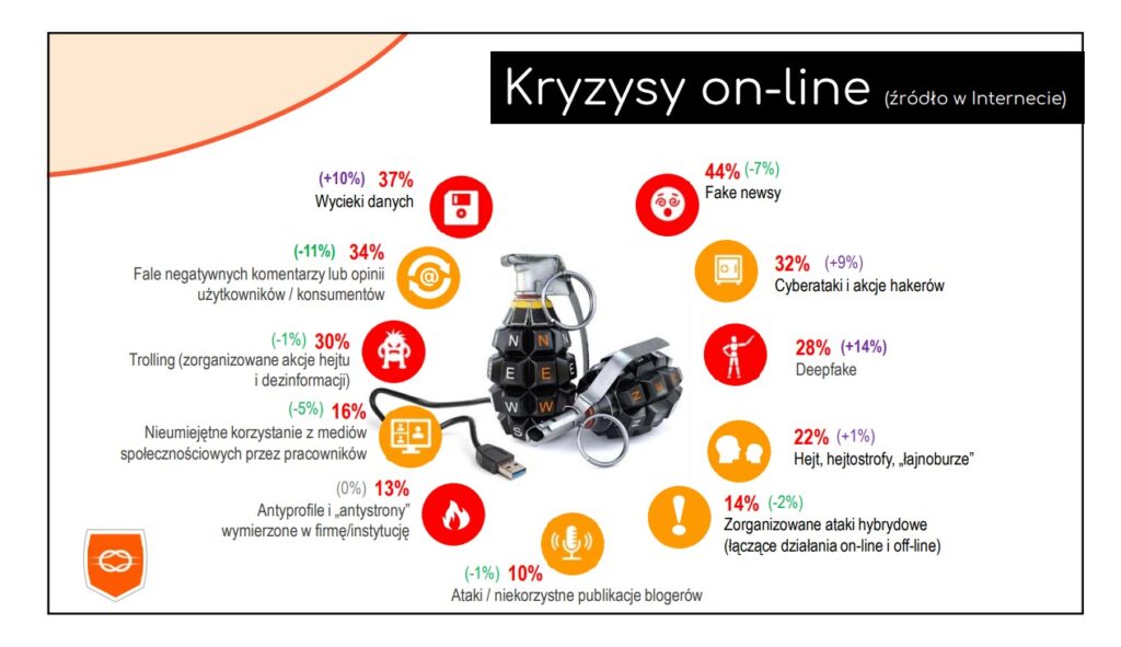 Najbardziej znaczące zagrożenia w internecie wg raportu Kryzysometr 2024