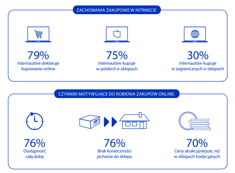 Statystyki dotyczące zakupów internetowych w Polsce z raportu Gemius "Ecommerce w Polsce 2023".