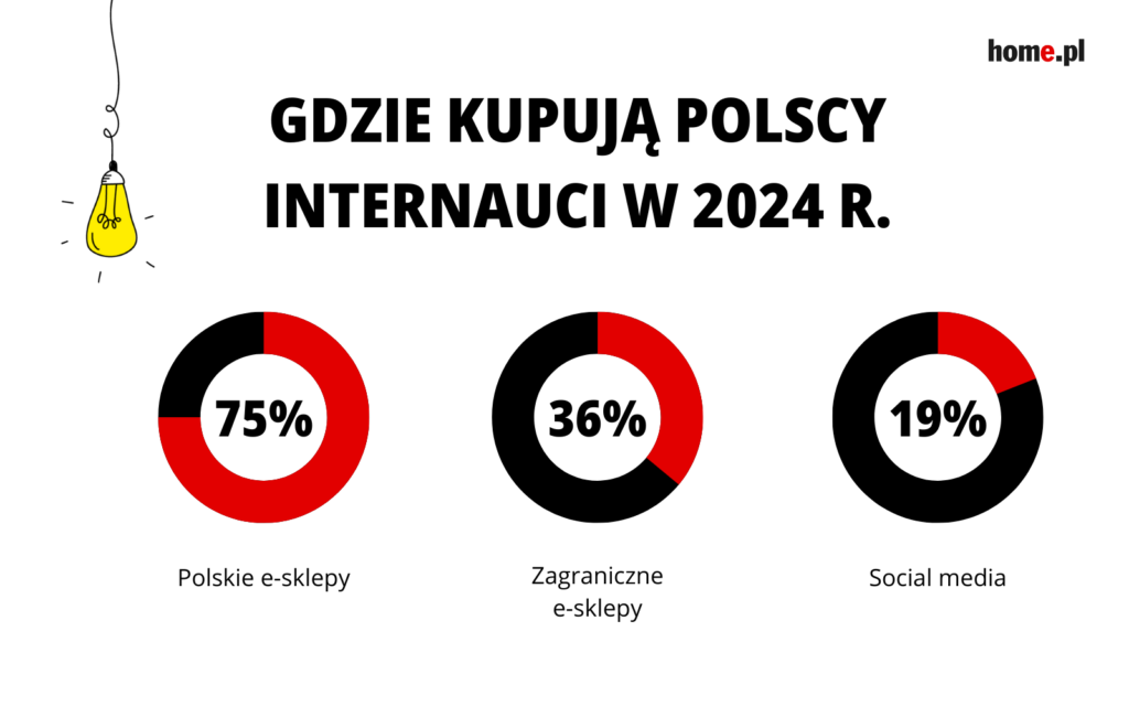 Wykres procentowy informujący gdzie Polacy kupują najchętniej w sieci - w jakich kanałach